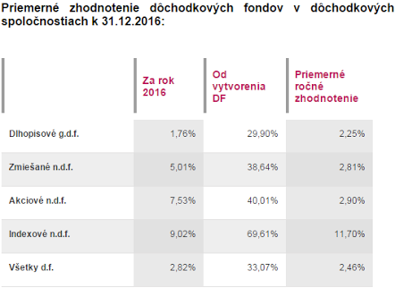 Zdroj: II. pilier SME