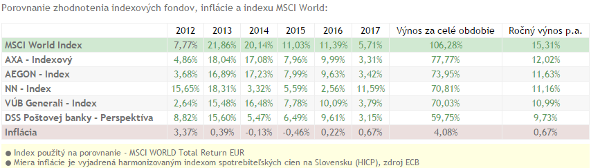 Zdroj: druhý pilier Sme