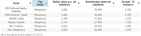 Zdroj: druhý pilier SME